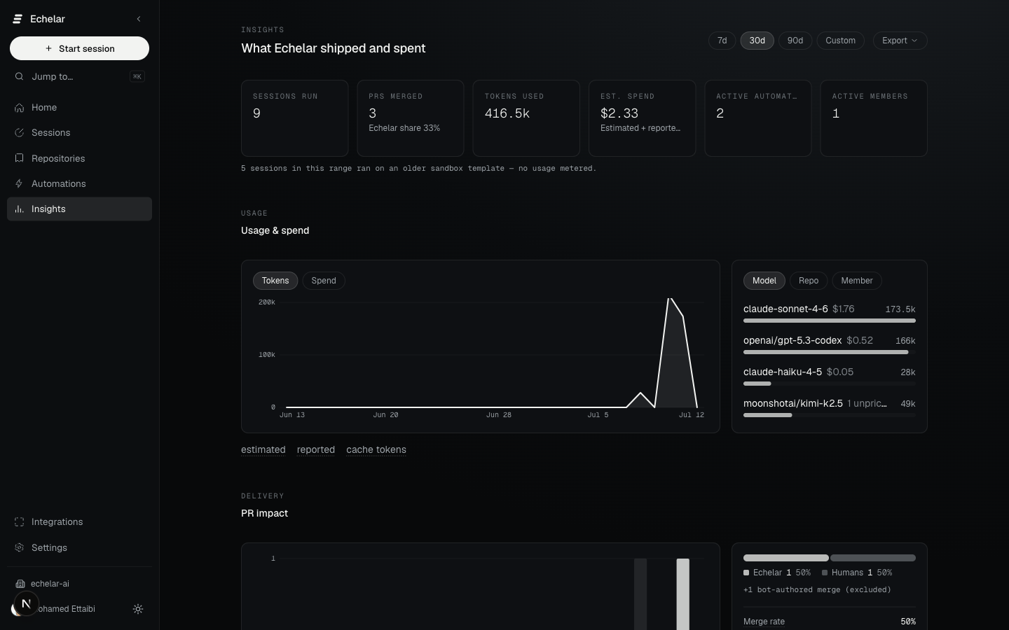 EchelarOS Insights console showing sessions, pull requests, spend, active automations, usage, and delivery impact